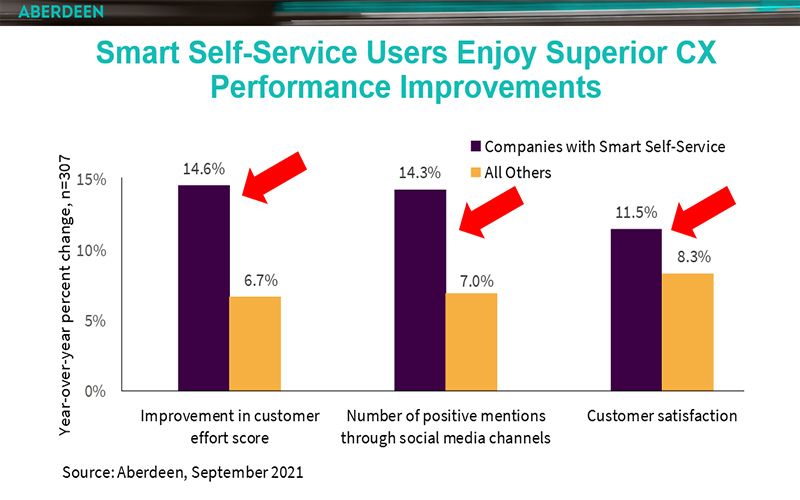 smart self service users enjoy superior cx