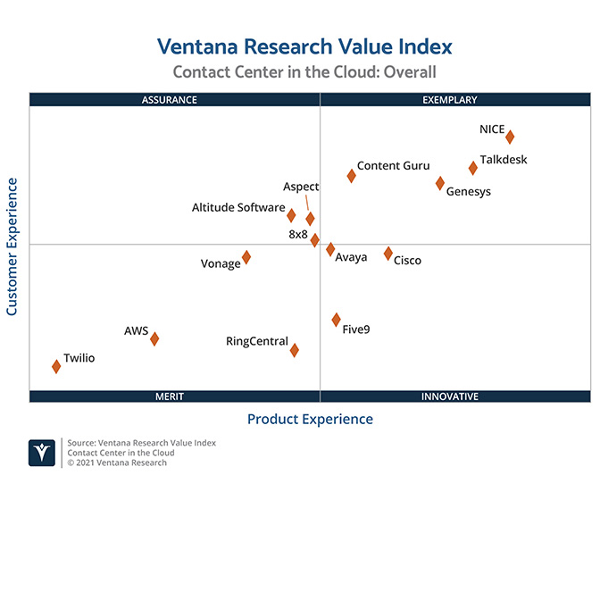 ventana research value index 2021