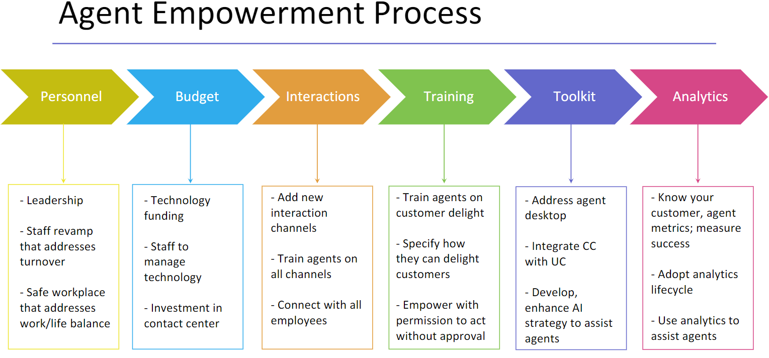 agent empowerment process